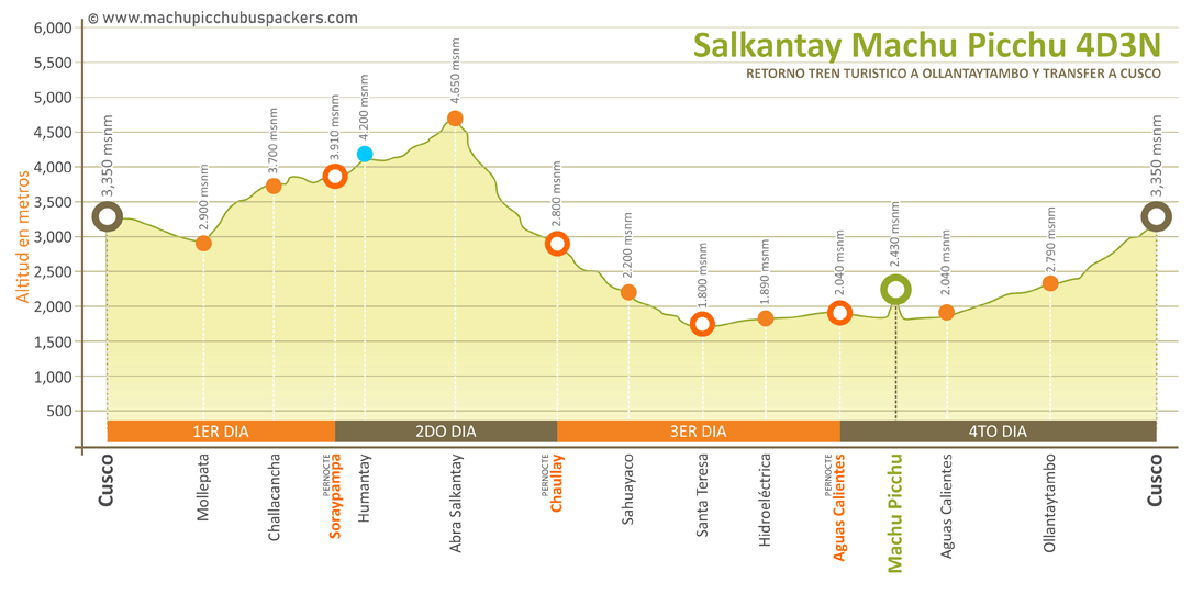 Mapa Altitud Salkantay Trek Sky Dome 4 días Retorno Tren Turístico