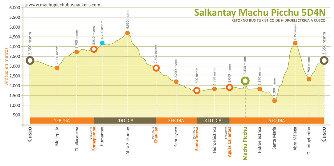 Mapa Altitud Machu Picchu Salkantay Trek 5 días y 4 noches - Low Cost (Retorno en Bus)